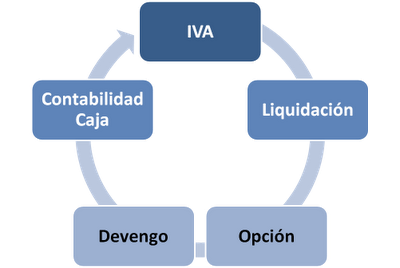 Aspectos-tener-en-cuenta-iva-caja